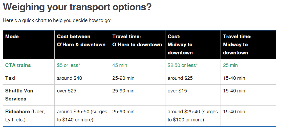 chart of transit options