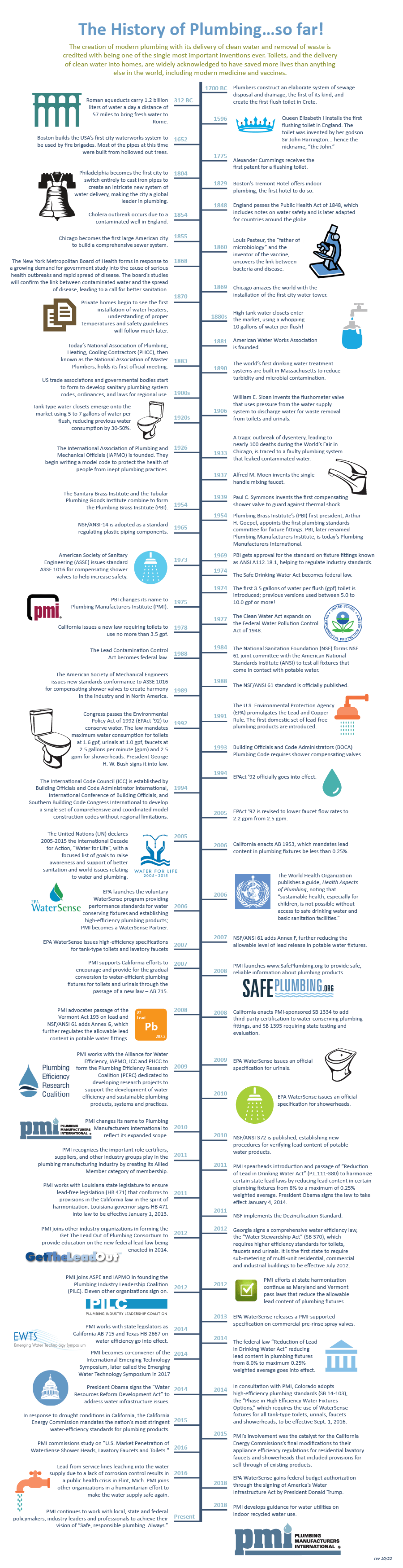 History of Plumbing timeline showing development of plumbing from 1700 BC to the present